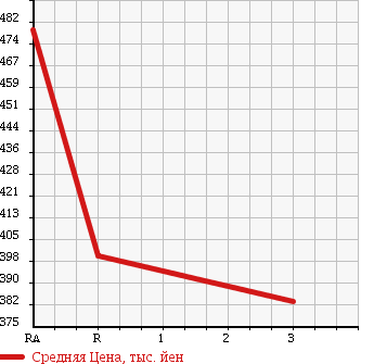 Аукционная статистика: График изменения цены TOYOTA HILUX PICK UP 1997 LN112 в зависимости от аукционных оценок