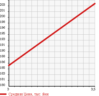 Аукционная статистика: График изменения цены TOYOTA HILUX SURF 1992 LN130G в зависимости от аукционных оценок