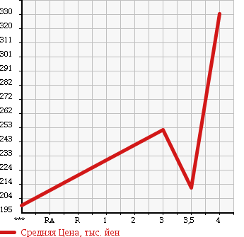 Аукционная статистика: График изменения цены TOYOTA HILUX SURF 1992 LN130W в зависимости от аукционных оценок