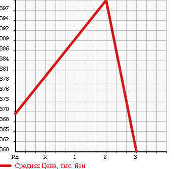 Аукционная статистика: График изменения цены TOYOTA HILUX PICK UP 1998 LN147 в зависимости от аукционных оценок