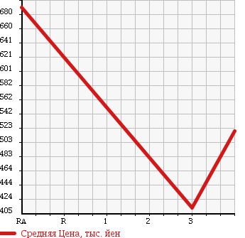 Аукционная статистика: График изменения цены TOYOTA HILUX PICK UP 2003 LN147 в зависимости от аукционных оценок