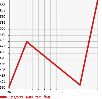 Аукционная статистика: График изменения цены TOYOTA HILUX PICK UP 2004 LN147 в зависимости от аукционных оценок