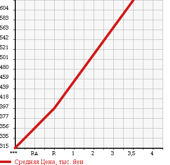 Аукционная статистика: График изменения цены TOYOTA HILUX PICK UP 1999 LN165 в зависимости от аукционных оценок