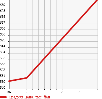 Аукционная статистика: График изменения цены TOYOTA HILUX SPORTS PICK UP 1997 LN165H в зависимости от аукционных оценок