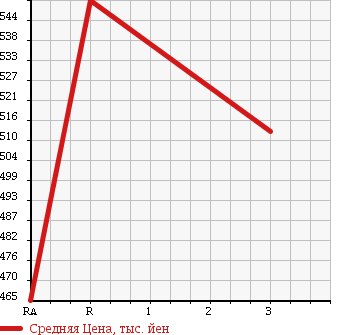 Аукционная статистика: График изменения цены TOYOTA HILUX PICK UP 1997 LN167 в зависимости от аукционных оценок