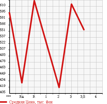 Аукционная статистика: График изменения цены TOYOTA HILUX PICK UP 1999 LN167 в зависимости от аукционных оценок