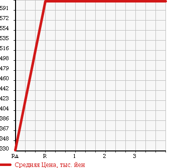 Аукционная статистика: График изменения цены TOYOTA HILUX PICK UP 2000 LN167 в зависимости от аукционных оценок