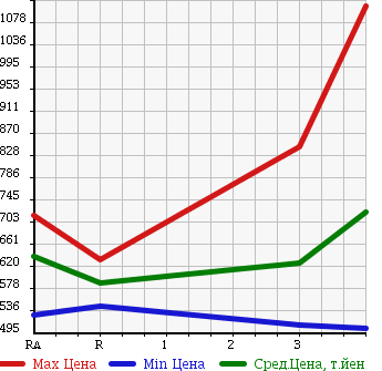 Аукционная статистика: График изменения цены TOYOTA HILUX PICK UP 2001 LN167 в зависимости от аукционных оценок