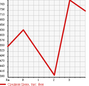 Аукционная статистика: График изменения цены TOYOTA HILUX PICK UP 2003 LN167 в зависимости от аукционных оценок