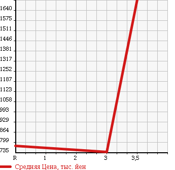 Аукционная статистика: График изменения цены TOYOTA HILUX PICK UP 2004 LN167 в зависимости от аукционных оценок