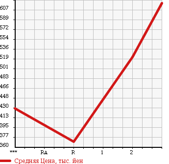 Аукционная статистика: График изменения цены TOYOTA HILUX PICK UP 1988 LN65 в зависимости от аукционных оценок