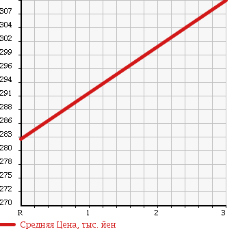 Аукционная статистика: График изменения цены TOYOTA HILUX PICK UP 1991 LN85 в зависимости от аукционных оценок