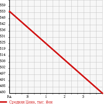 Аукционная статистика: График изменения цены TOYOTA HILUX PICK UP 1993 LN85 в зависимости от аукционных оценок