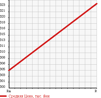 Аукционная статистика: График изменения цены TOYOTA HILUX PICK UP 1994 LN85 в зависимости от аукционных оценок