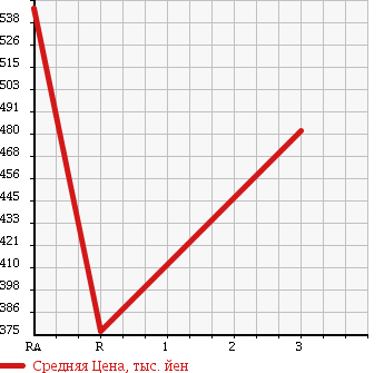 Аукционная статистика: График изменения цены TOYOTA HILUX PICK UP 1996 LN86 в зависимости от аукционных оценок
