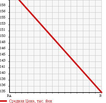 Аукционная статистика: График изменения цены TOYOTA CRESTA 1997 LX100 в зависимости от аукционных оценок