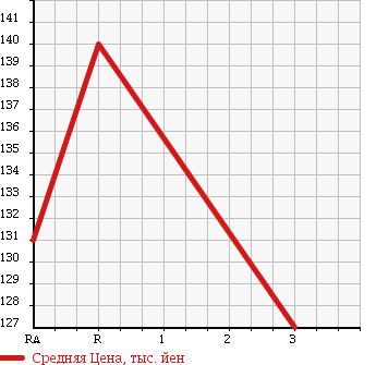 Аукционная статистика: График изменения цены TOYOTA CHASER 1993 LX90 в зависимости от аукционных оценок