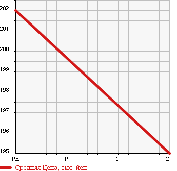 Аукционная статистика: График изменения цены TOYOTA REGIUS 1997 LXH43V в зависимости от аукционных оценок