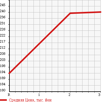 Аукционная статистика: График изменения цены TOYOTA REGIUS 1999 LXH43V в зависимости от аукционных оценок