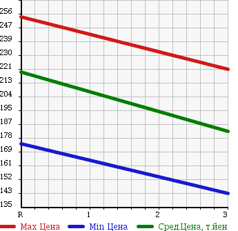 Аукционная статистика: График изменения цены TOYOTA REGIUS 1997 LXH49V в зависимости от аукционных оценок