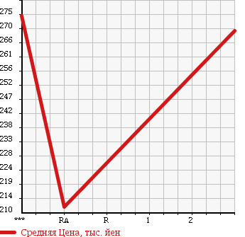 Аукционная статистика: График изменения цены TOYOTA REGIUS 1998 LXH49V в зависимости от аукционных оценок