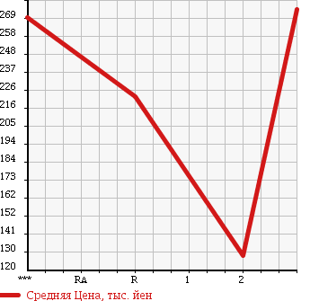 Аукционная статистика: График изменения цены TOYOTA REGIUS 1999 LXH49V в зависимости от аукционных оценок