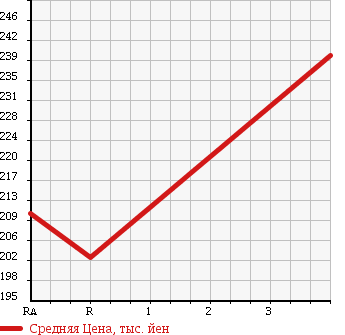 Аукционная статистика: График изменения цены TOYOTA REGIUS 2001 LXH49V в зависимости от аукционных оценок