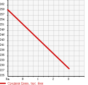 Аукционная статистика: График изменения цены TOYOTA HIACE REGIUS 1997 LXH49V в зависимости от аукционных оценок