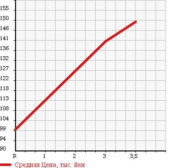 Аукционная статистика: График изменения цены TOYOTA CROWN COMFORT 1996 LXS11Y в зависимости от аукционных оценок