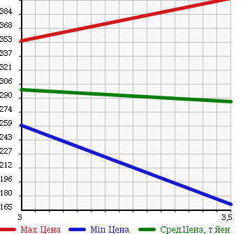 Аукционная статистика: График изменения цены TOYOTA DYNA 1997 LY101 в зависимости от аукционных оценок