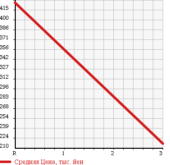 Аукционная статистика: График изменения цены TOYOTA HIACE TRUCK 1996 LY111 в зависимости от аукционных оценок