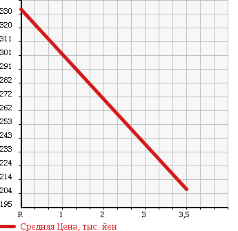 Аукционная статистика: График изменения цены TOYOTA HIACE 1996 LY111 в зависимости от аукционных оценок