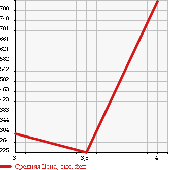 Аукционная статистика: График изменения цены TOYOTA DYNA 1997 LY111 в зависимости от аукционных оценок