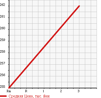 Аукционная статистика: График изменения цены TOYOTA TOYOTA 1998 LY131 в зависимости от аукционных оценок