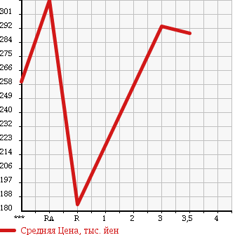 Аукционная статистика: График изменения цены TOYOTA TOYOACE 1998 LY131 в зависимости от аукционных оценок