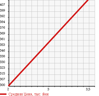 Аукционная статистика: График изменения цены TOYOTA DYNA TRUCK 1996 LY131 в зависимости от аукционных оценок