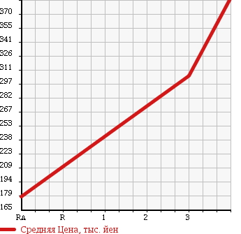 Аукционная статистика: График изменения цены TOYOTA DYNA TRUCK 1998 LY131 в зависимости от аукционных оценок