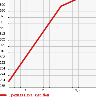 Аукционная статистика: График изменения цены TOYOTA DYNA 1996 LY131 в зависимости от аукционных оценок