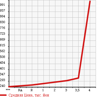 Аукционная статистика: График изменения цены TOYOTA DYNA 1997 LY131 в зависимости от аукционных оценок