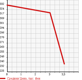 Аукционная статистика: График изменения цены TOYOTA DYNA 1998 LY131 в зависимости от аукционных оценок