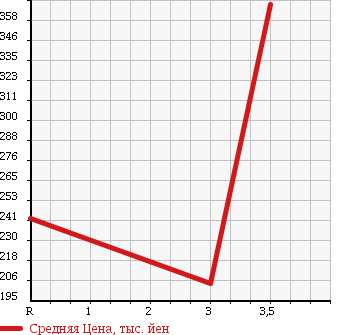 Аукционная статистика: График изменения цены TOYOTA DYNA TRUCK 2001 LY132 в зависимости от аукционных оценок