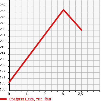Аукционная статистика: График изменения цены TOYOTA DYNA 1999 LY132 в зависимости от аукционных оценок
