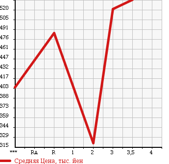 Аукционная статистика: График изменения цены TOYOTA TOYOACE 1998 LY151 в зависимости от аукционных оценок