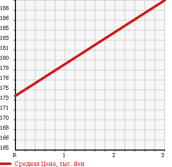 Аукционная статистика: График изменения цены TOYOTA QUICK DELIVERY 1997 LY151 в зависимости от аукционных оценок
