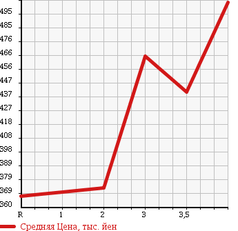 Аукционная статистика: График изменения цены TOYOTA HIACE TRUCK 1996 LY151 в зависимости от аукционных оценок