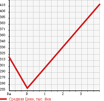 Аукционная статистика: График изменения цены TOYOTA HIACE TRUCK 1997 LY151 в зависимости от аукционных оценок