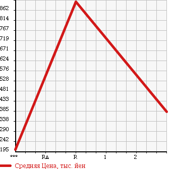 Аукционная статистика: График изменения цены TOYOTA HIACE 1995 LY151 в зависимости от аукционных оценок