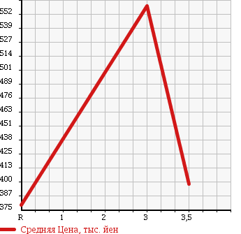 Аукционная статистика: График изменения цены TOYOTA HIACE 1996 LY151 в зависимости от аукционных оценок