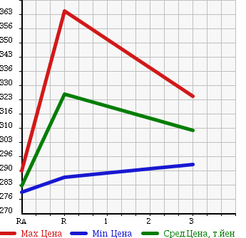 Аукционная статистика: График изменения цены TOYOTA DYNA 1997 LY151 в зависимости от аукционных оценок