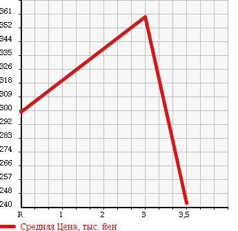 Аукционная статистика: График изменения цены TOYOTA DYNA 1999 LY152 в зависимости от аукционных оценок